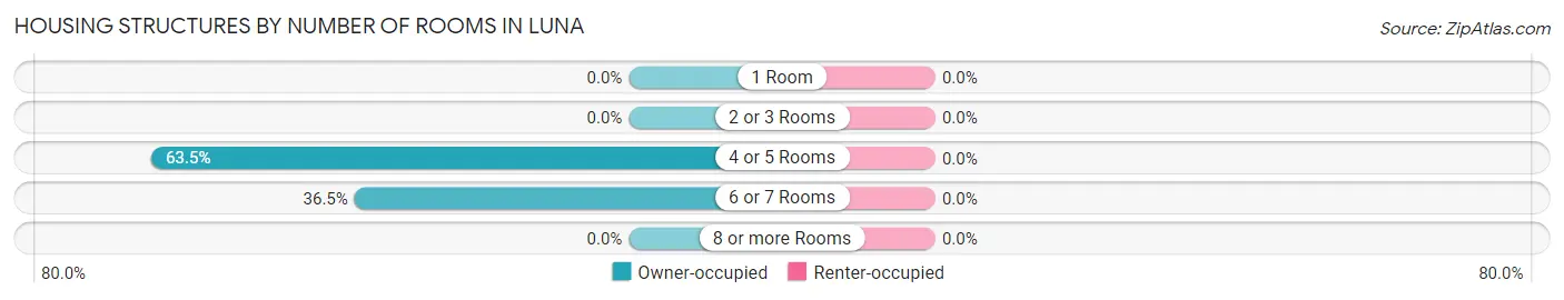 Housing Structures by Number of Rooms in Luna