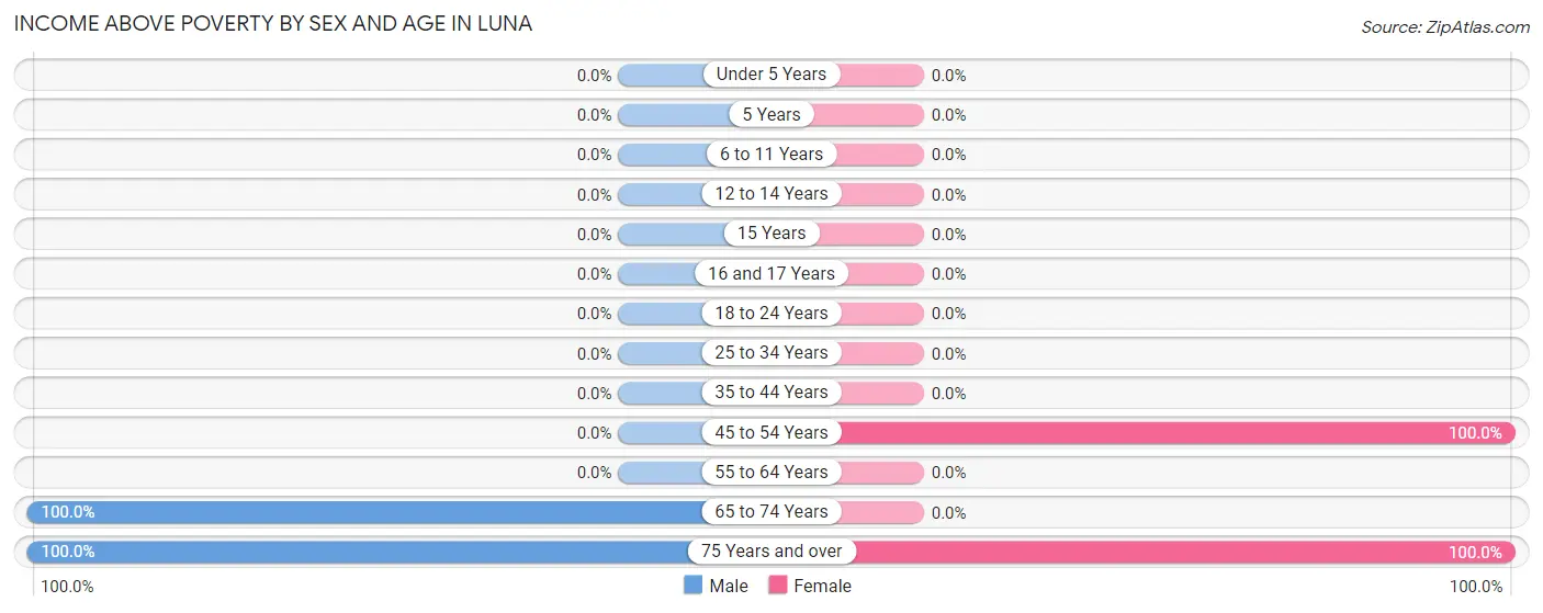 Income Above Poverty by Sex and Age in Luna