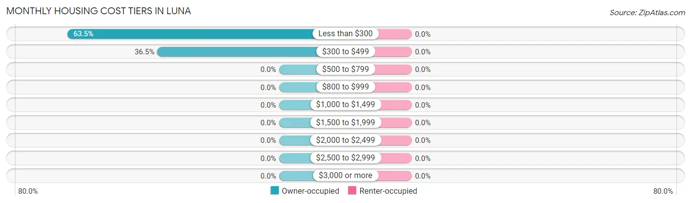 Monthly Housing Cost Tiers in Luna