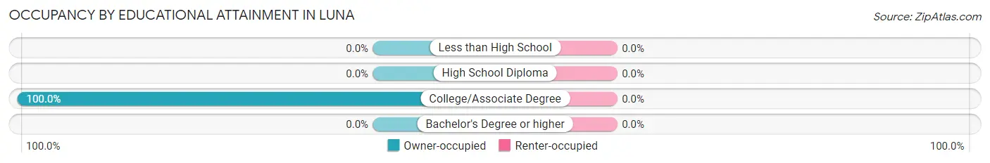 Occupancy by Educational Attainment in Luna