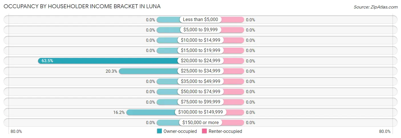 Occupancy by Householder Income Bracket in Luna