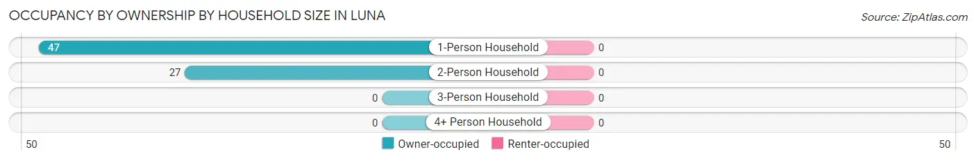 Occupancy by Ownership by Household Size in Luna