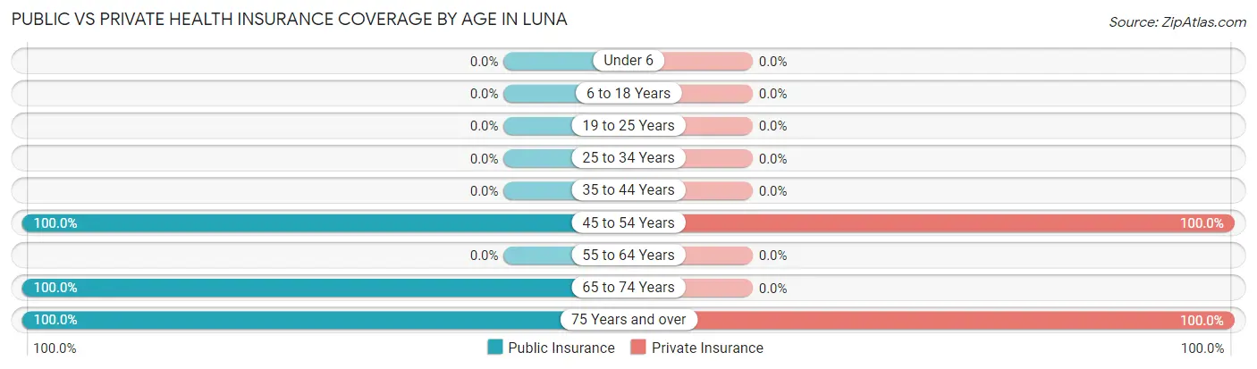 Public vs Private Health Insurance Coverage by Age in Luna