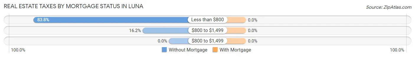 Real Estate Taxes by Mortgage Status in Luna