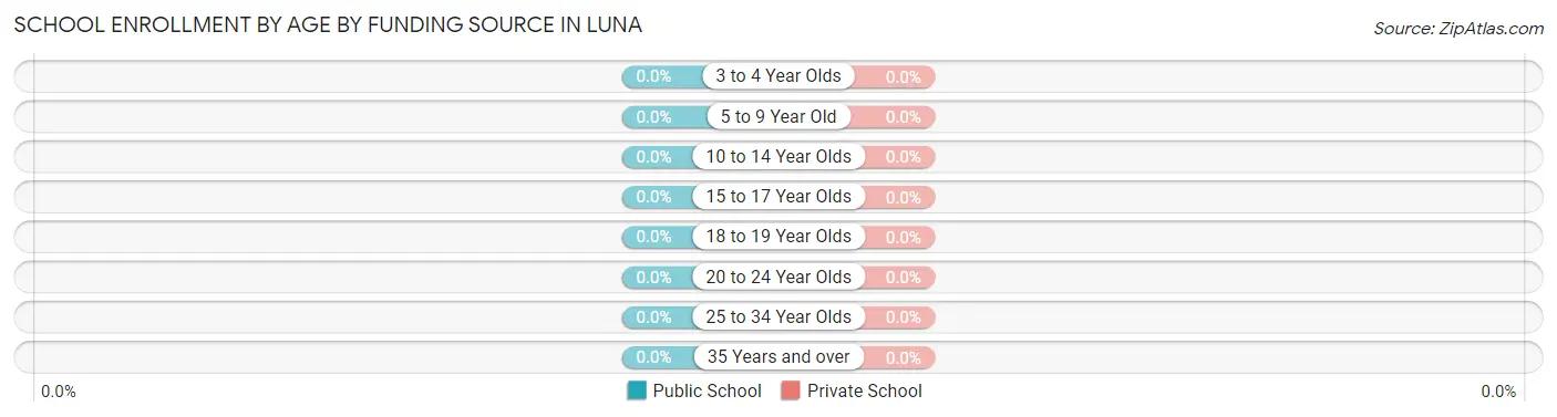 School Enrollment by Age by Funding Source in Luna