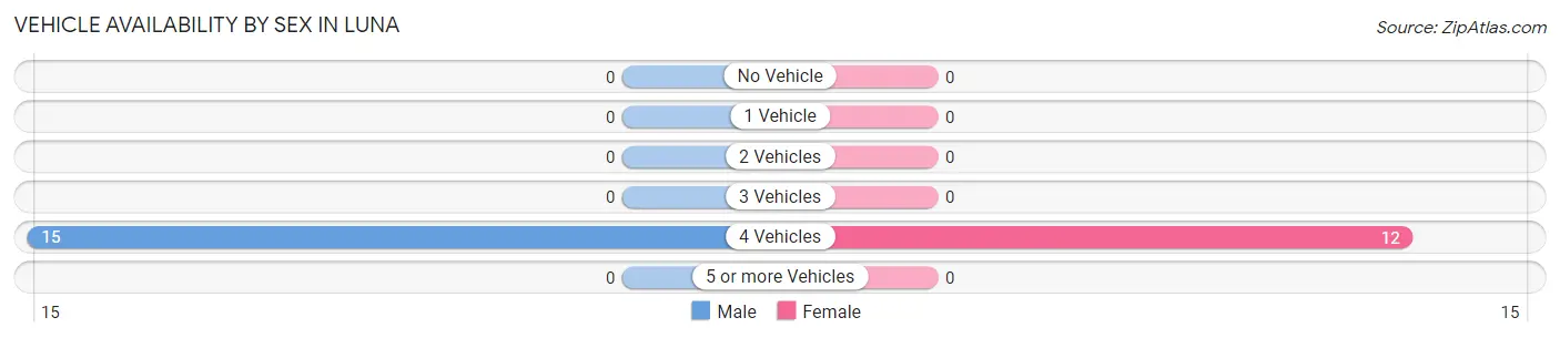 Vehicle Availability by Sex in Luna
