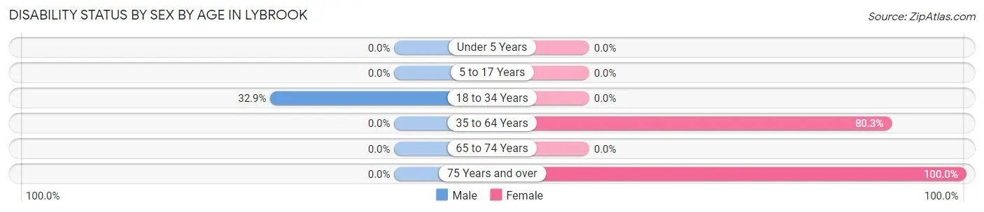 Disability Status by Sex by Age in Lybrook