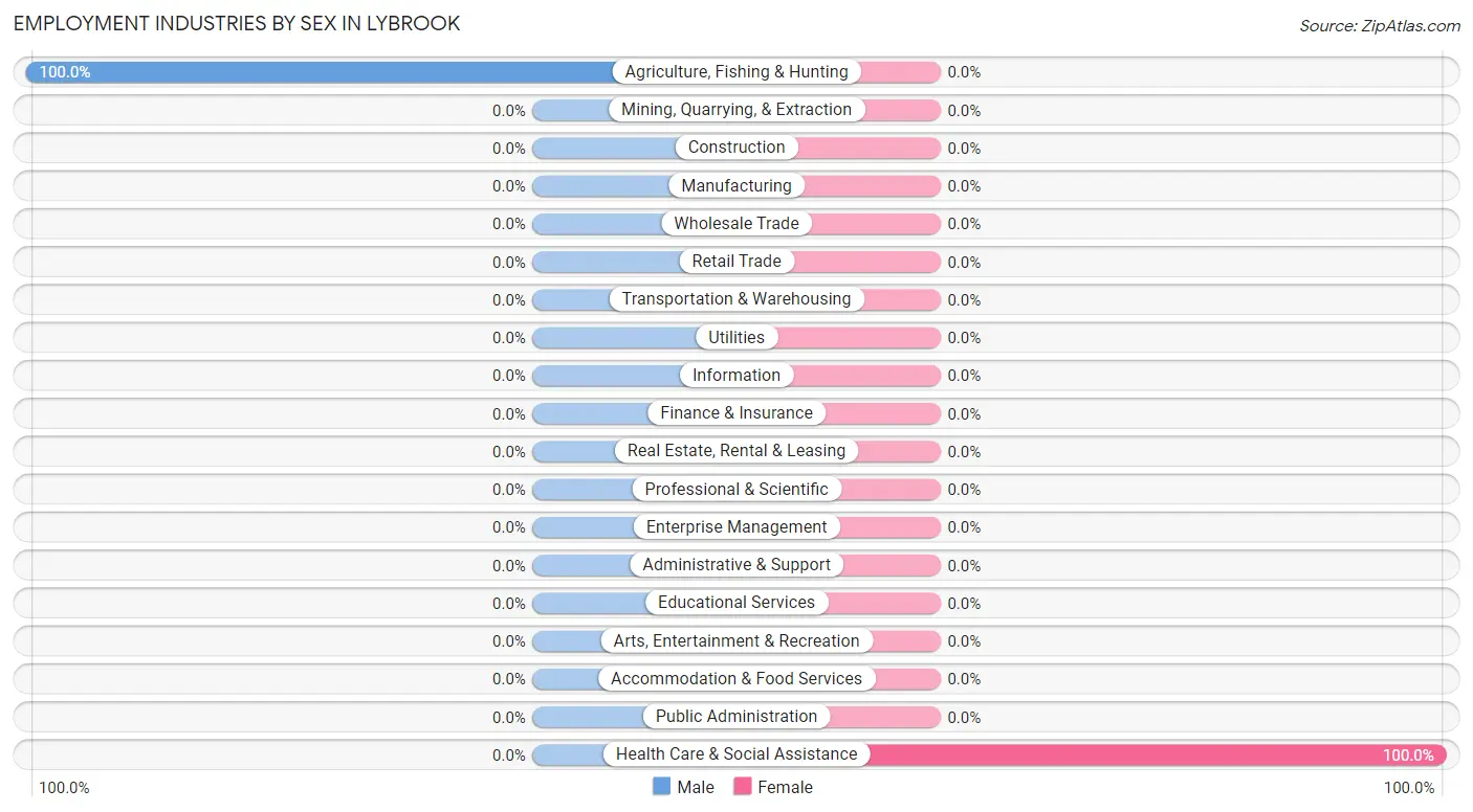 Employment Industries by Sex in Lybrook