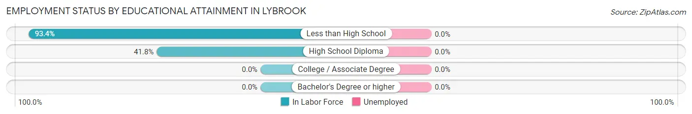 Employment Status by Educational Attainment in Lybrook