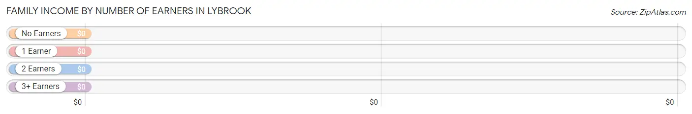 Family Income by Number of Earners in Lybrook