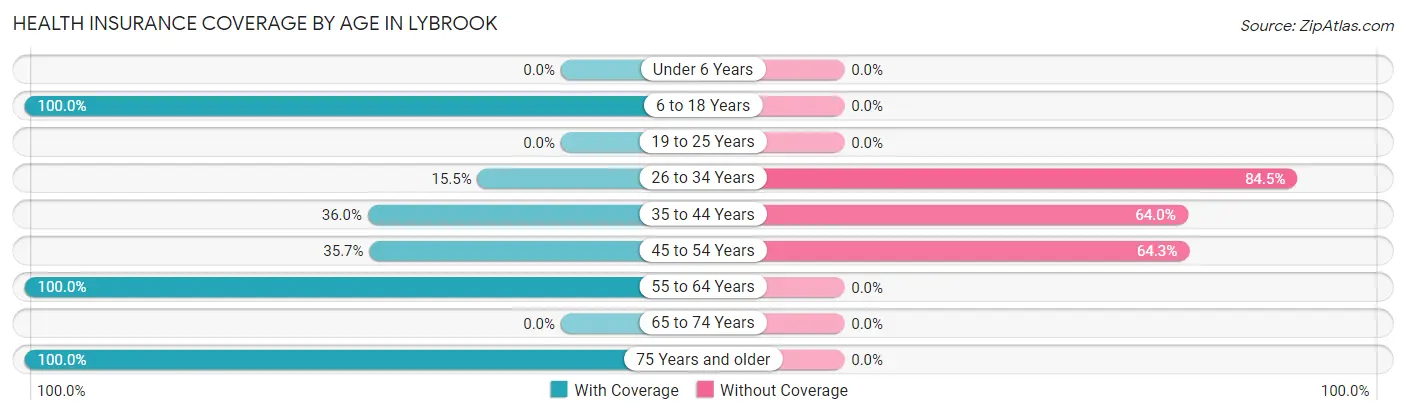 Health Insurance Coverage by Age in Lybrook