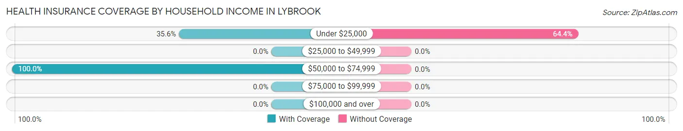 Health Insurance Coverage by Household Income in Lybrook