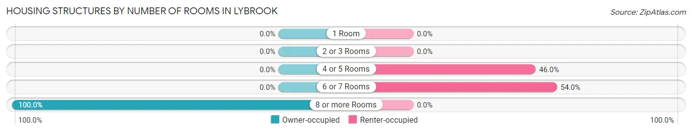 Housing Structures by Number of Rooms in Lybrook