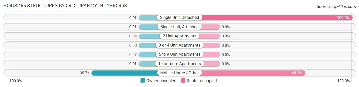 Housing Structures by Occupancy in Lybrook