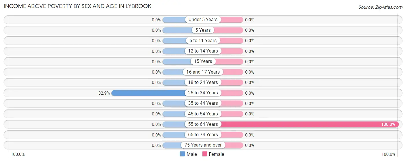 Income Above Poverty by Sex and Age in Lybrook