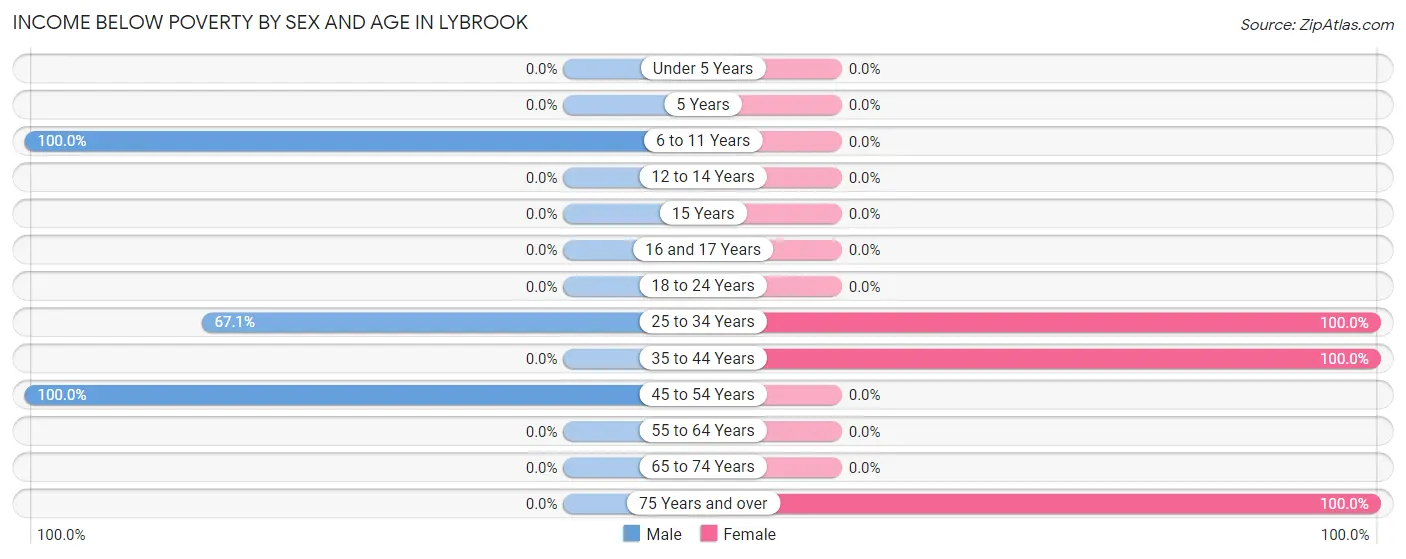 Income Below Poverty by Sex and Age in Lybrook
