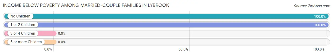Income Below Poverty Among Married-Couple Families in Lybrook