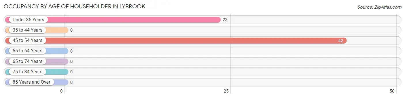 Occupancy by Age of Householder in Lybrook