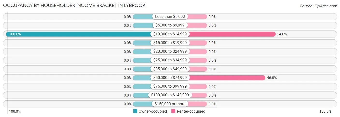 Occupancy by Householder Income Bracket in Lybrook