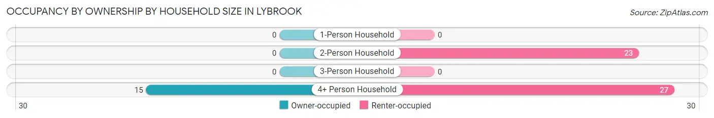 Occupancy by Ownership by Household Size in Lybrook