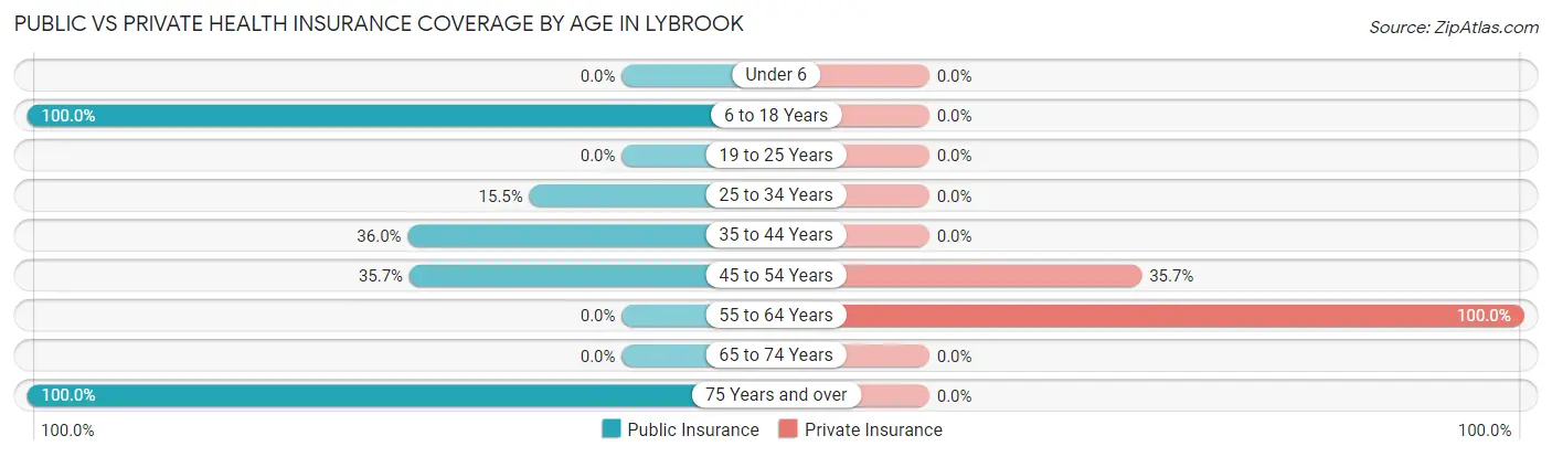 Public vs Private Health Insurance Coverage by Age in Lybrook