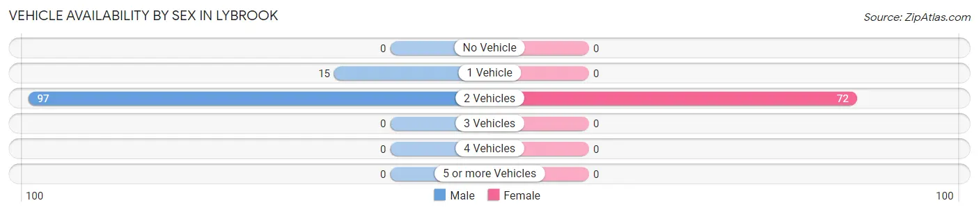 Vehicle Availability by Sex in Lybrook