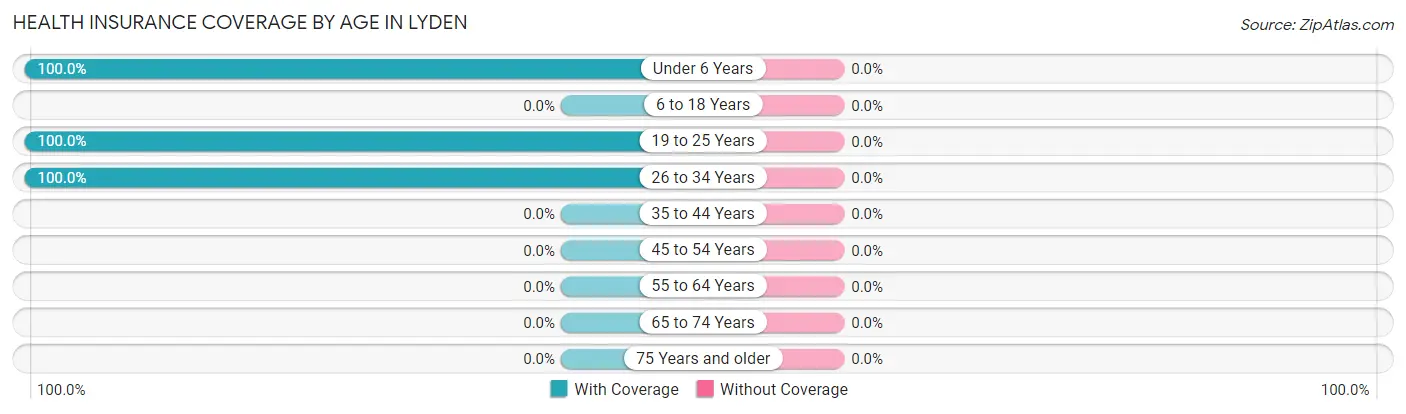 Health Insurance Coverage by Age in Lyden