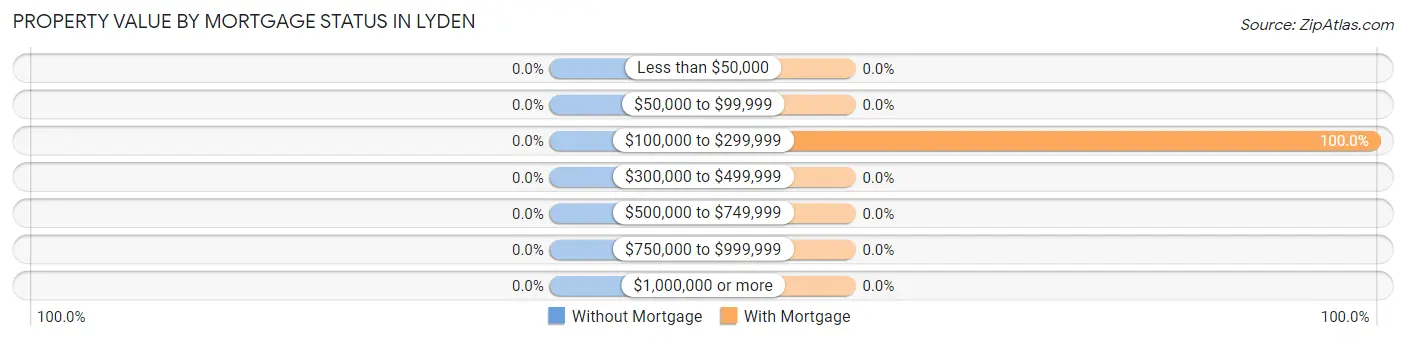 Property Value by Mortgage Status in Lyden