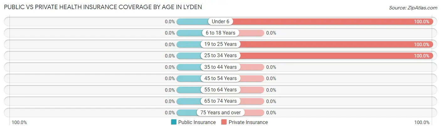 Public vs Private Health Insurance Coverage by Age in Lyden