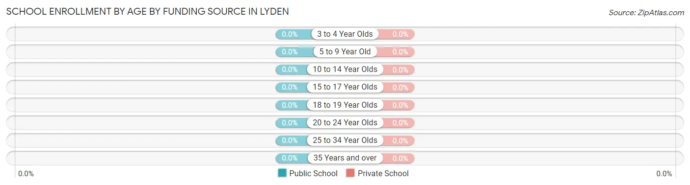 School Enrollment by Age by Funding Source in Lyden