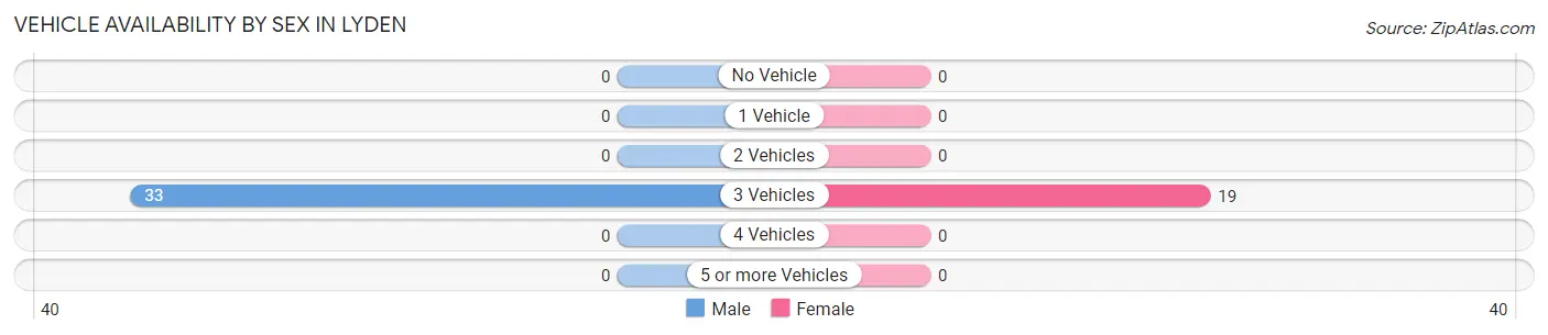 Vehicle Availability by Sex in Lyden