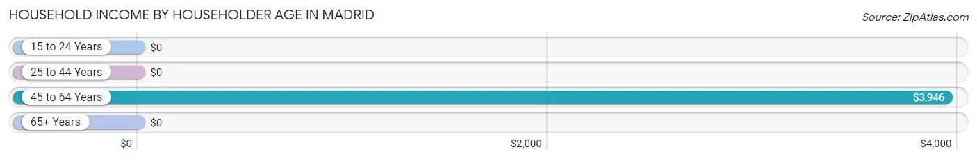Household Income by Householder Age in Madrid