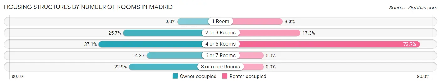 Housing Structures by Number of Rooms in Madrid