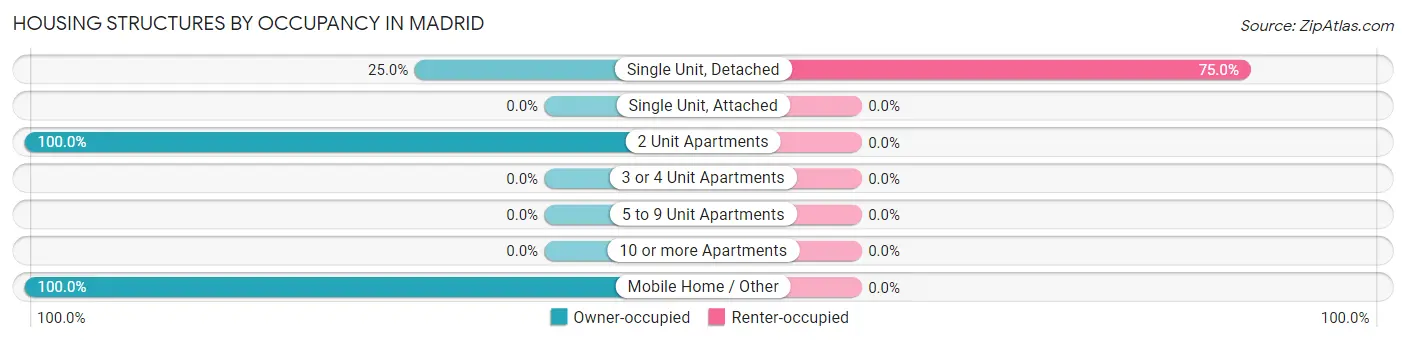Housing Structures by Occupancy in Madrid