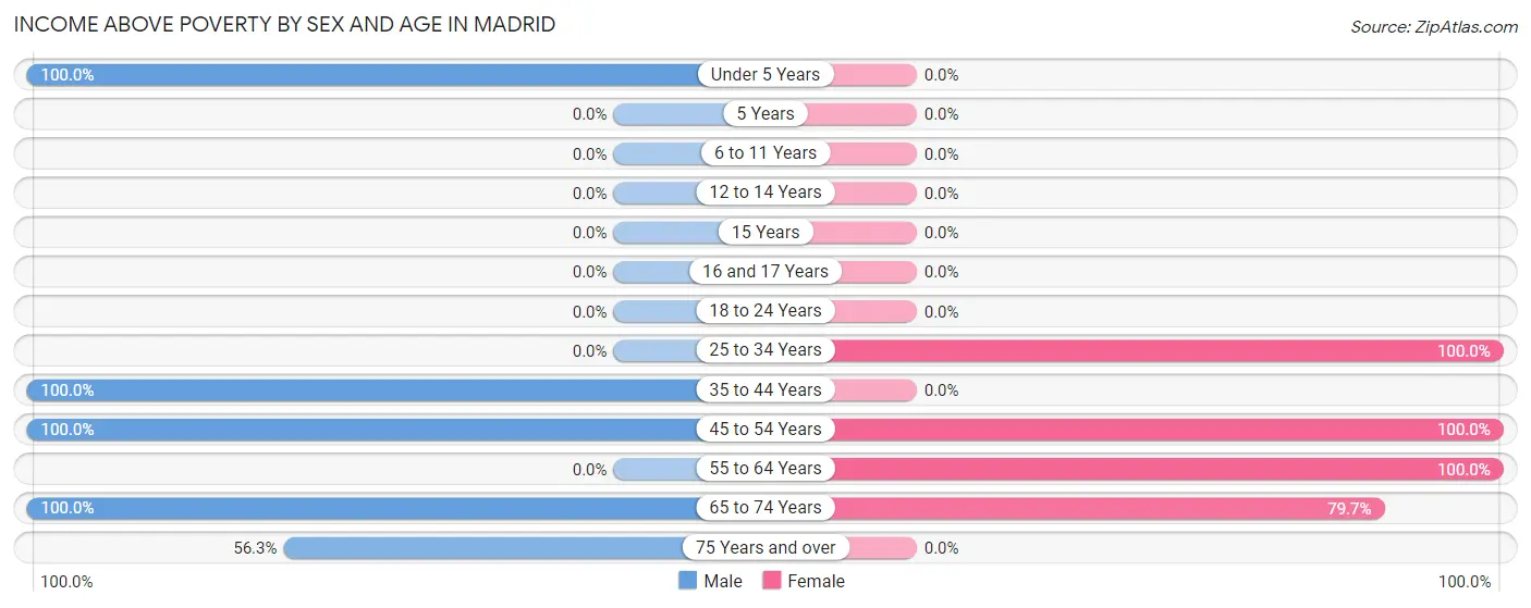 Income Above Poverty by Sex and Age in Madrid