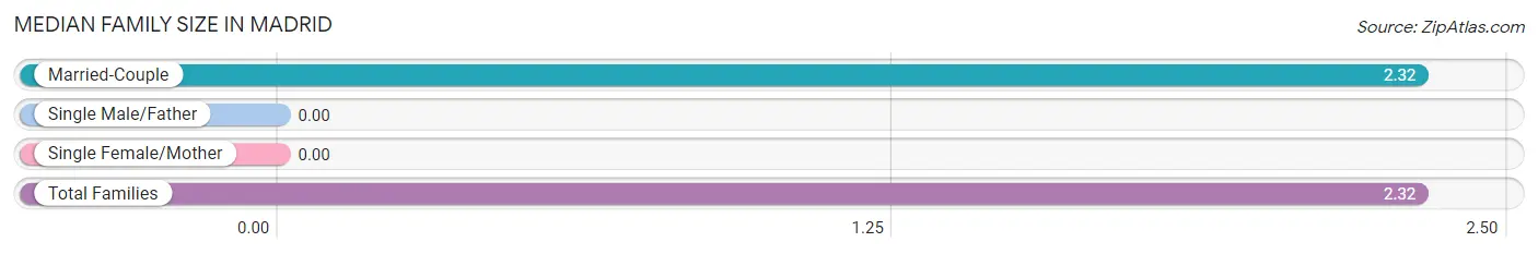 Median Family Size in Madrid