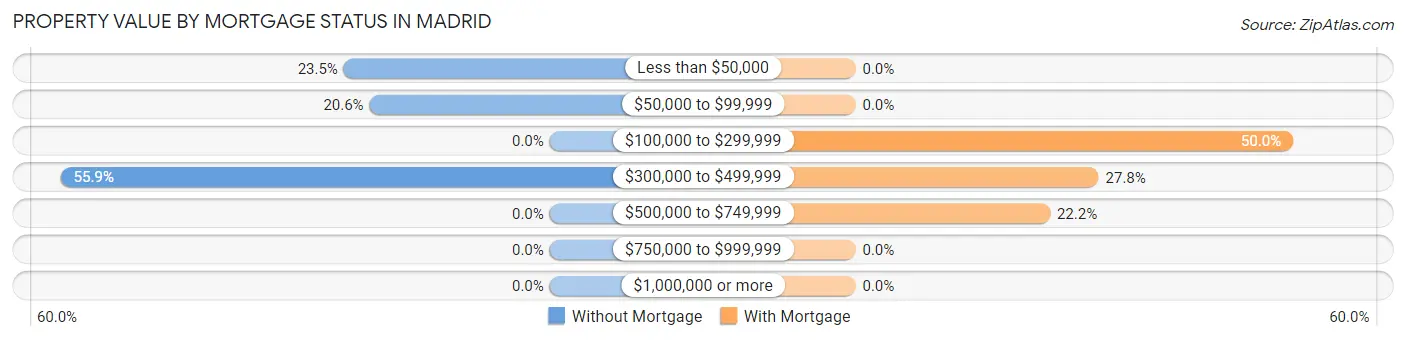 Property Value by Mortgage Status in Madrid