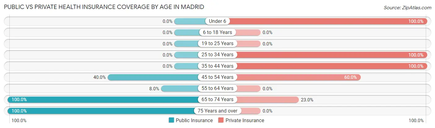 Public vs Private Health Insurance Coverage by Age in Madrid