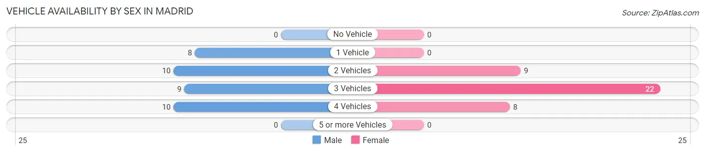 Vehicle Availability by Sex in Madrid