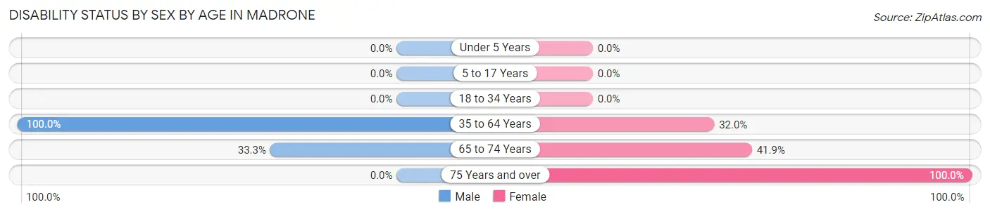 Disability Status by Sex by Age in Madrone