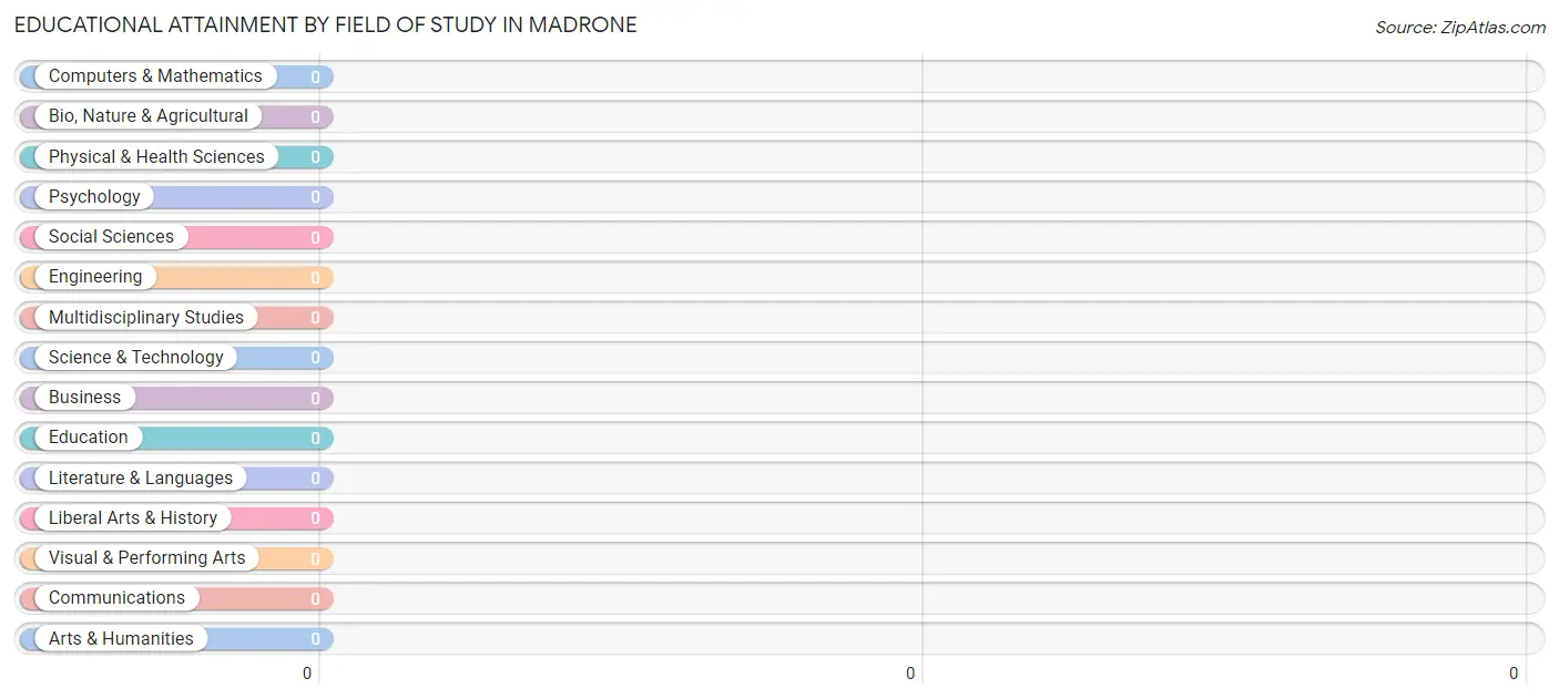 Educational Attainment by Field of Study in Madrone