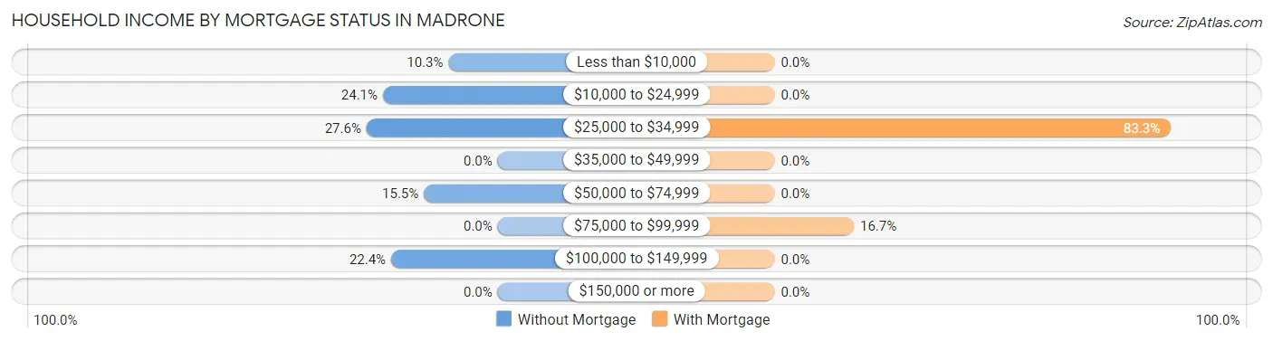 Household Income by Mortgage Status in Madrone