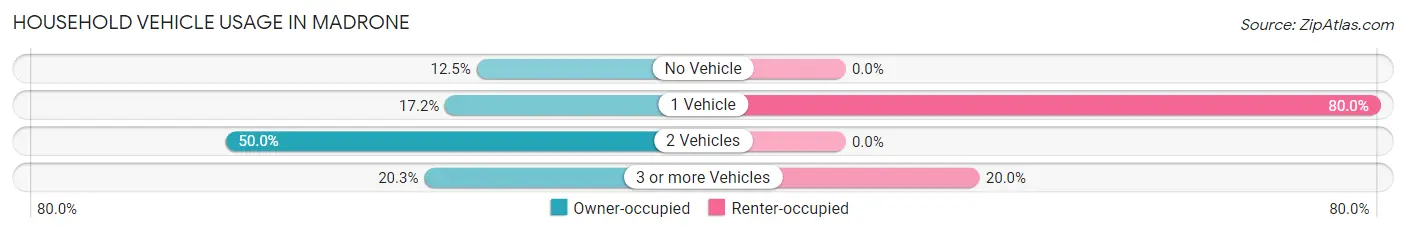 Household Vehicle Usage in Madrone