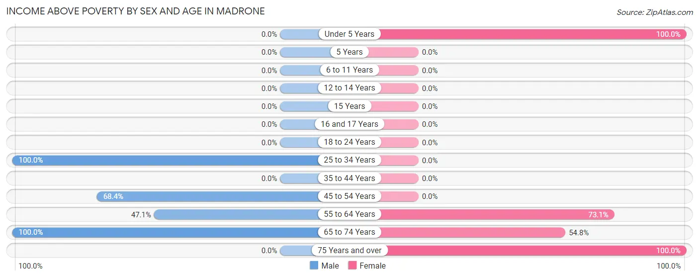 Income Above Poverty by Sex and Age in Madrone