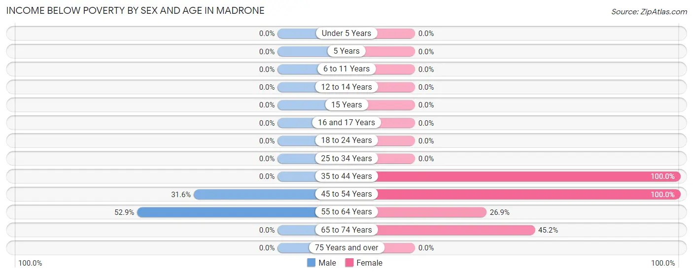 Income Below Poverty by Sex and Age in Madrone