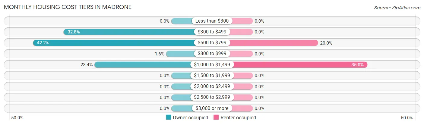 Monthly Housing Cost Tiers in Madrone