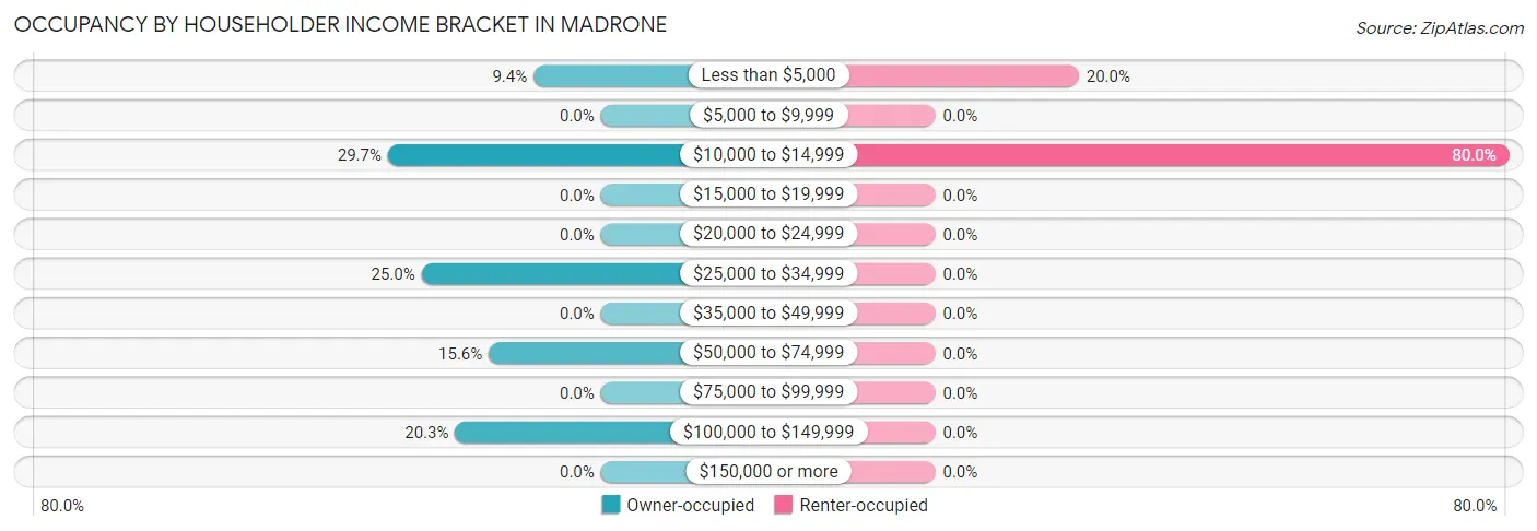 Occupancy by Householder Income Bracket in Madrone