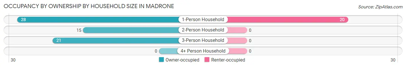 Occupancy by Ownership by Household Size in Madrone