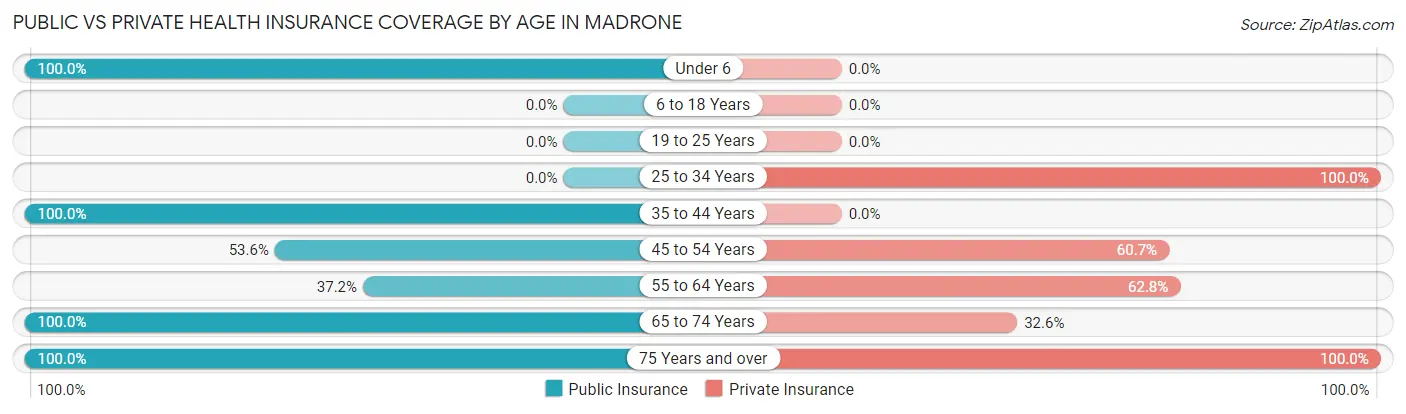 Public vs Private Health Insurance Coverage by Age in Madrone