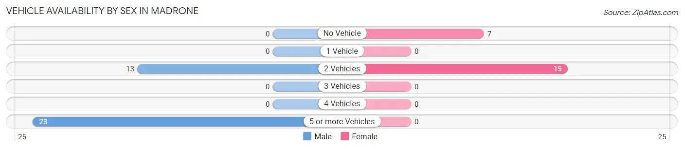 Vehicle Availability by Sex in Madrone